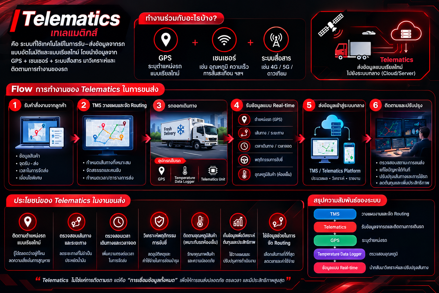 Telematics reference: GPS, sensors, communications, six transport steps and system roles
